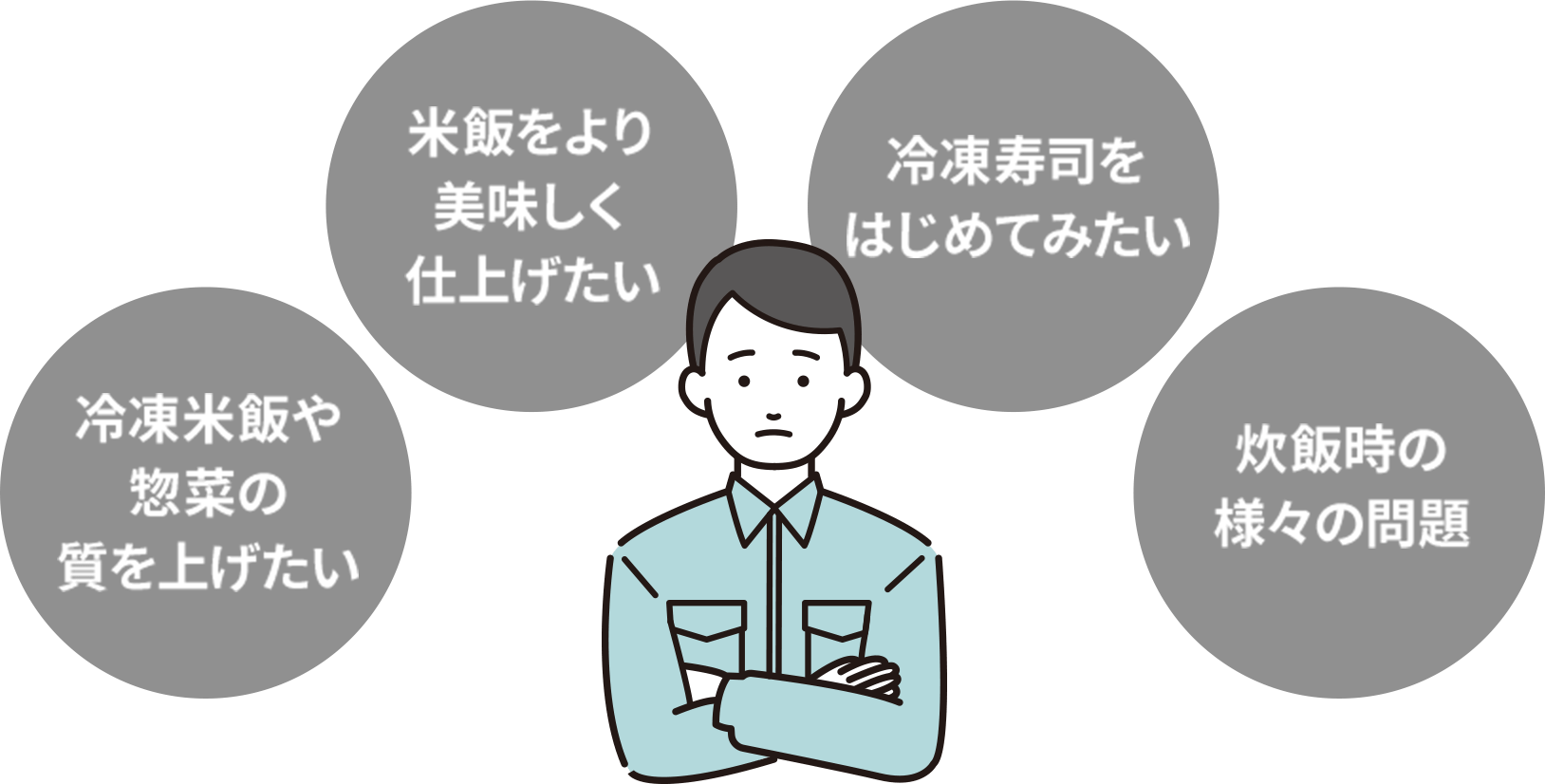 冷凍米飯や惣菜の質を上げたい　米飯をより美味しく仕上げたい　冷凍寿司をはじめてみたい　炊飯時の様々の問題